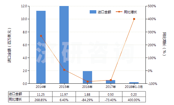 2014-2018年3月中國非零售與毛混紡聚酯短纖紗線(混紡指按重量計聚酯短纖含量在85%以下)(HS55095200)進口總額及增速統(tǒng)計